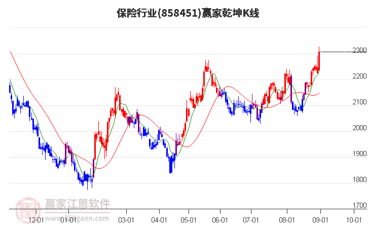 858451保险赢家乾坤K线工具