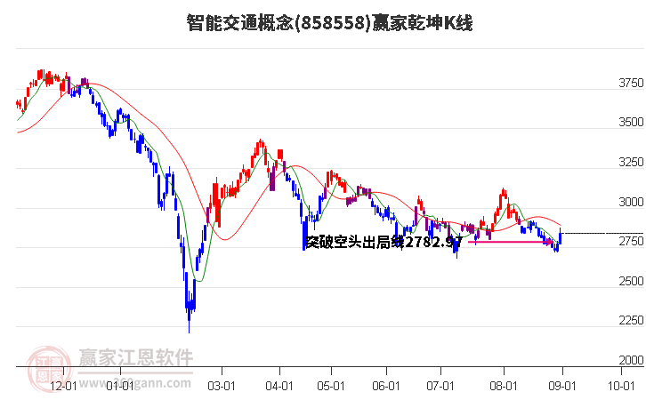 858558智能交通赢家乾坤K线工具