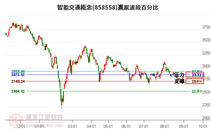 智能交通概念波段百分比工具