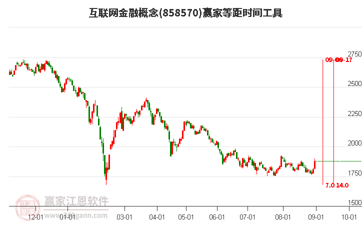 互联网金融概念等距时间周期线工具