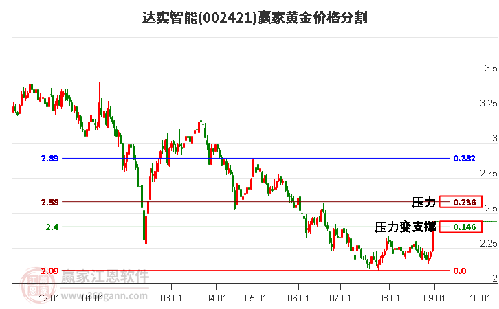 002421达实智能黄金价格分割工具