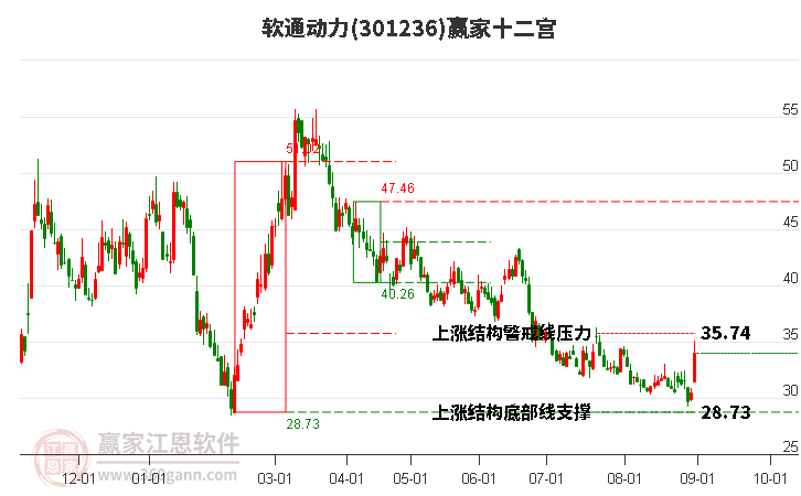 301236软通动力赢家十二宫工具