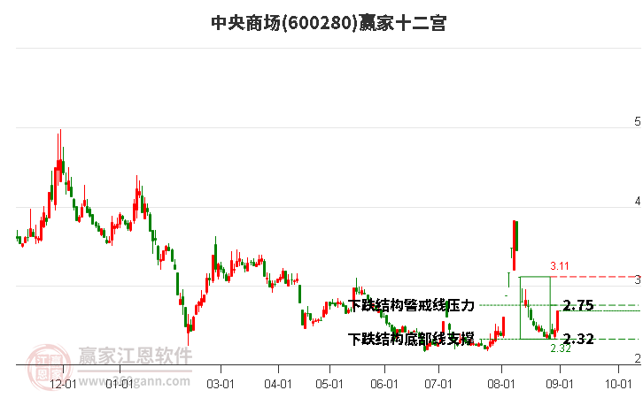 600280中央商场赢家十二宫工具