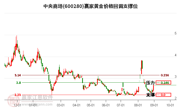 600280中央商场黄金价格回调支撑位工具