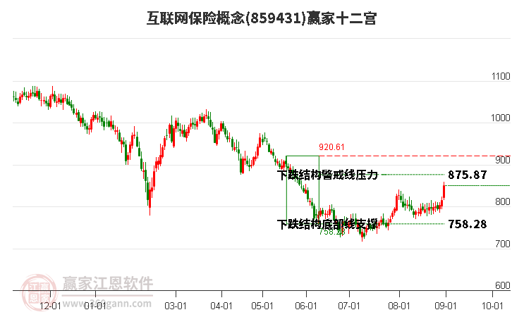 859431互联网保险赢家十二宫工具