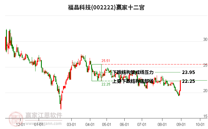 002222福晶科技赢家十二宫工具