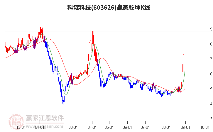 603626科森科技赢家乾坤K线工具