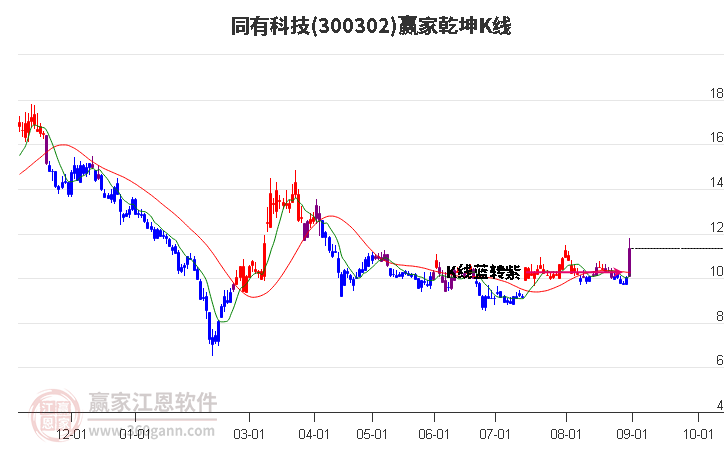 300302同有科技赢家乾坤K线工具