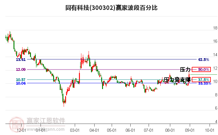 300302同有科技波段百分比工具