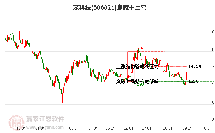 000021深科技赢家十二宫工具