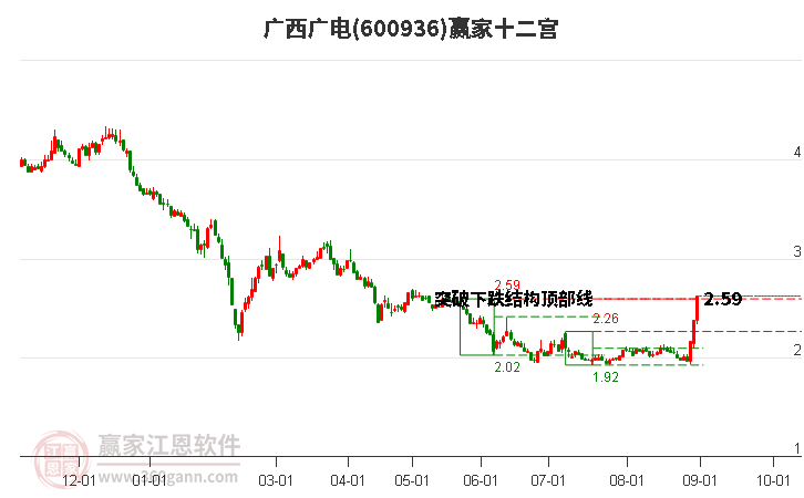 600936廣西廣電贏家十二宮工具