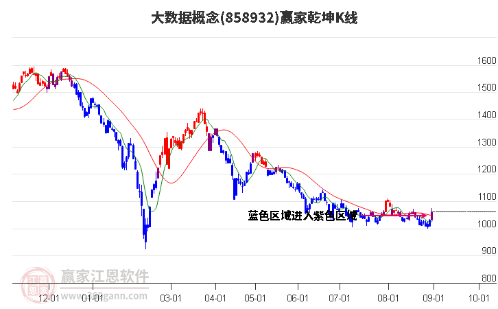 858932大數(shù)據(jù)贏家乾坤K線工具