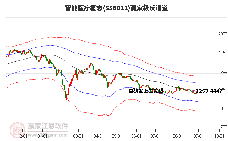 858911智能医疗赢家极反通道工具