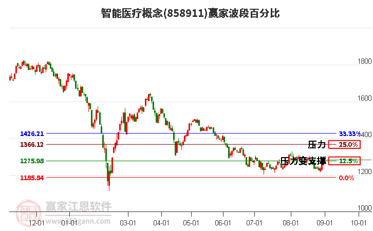 智能医疗概念赢家波段百分比工具