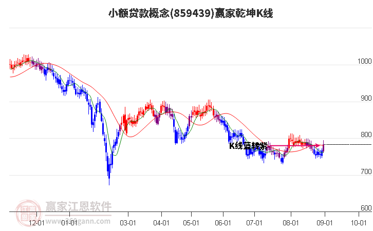 859439小额贷款赢家乾坤K线工具