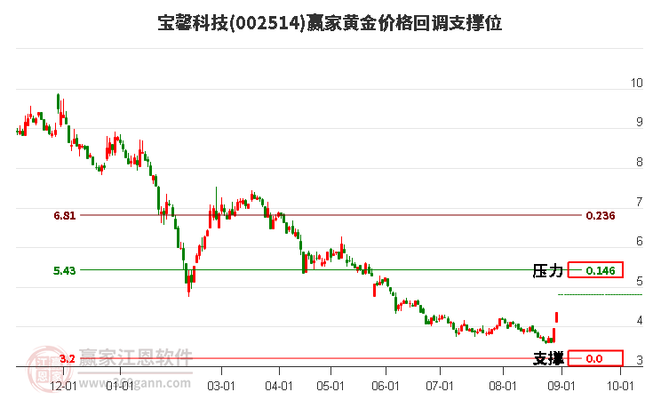 002514宝馨科技黄金价格回调支撑位工具