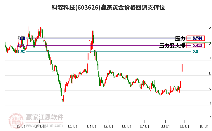 603626科森科技黄金价格回调支撑位工具