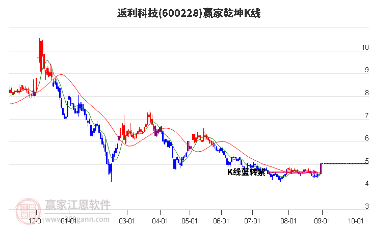 600228返利科技赢家乾坤K线工具