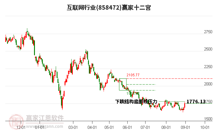 858472互联网赢家十二宫工具