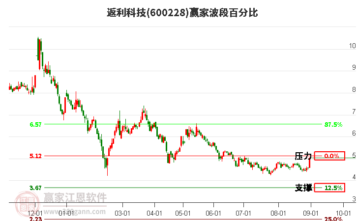 600228返利科技波段百分比工具