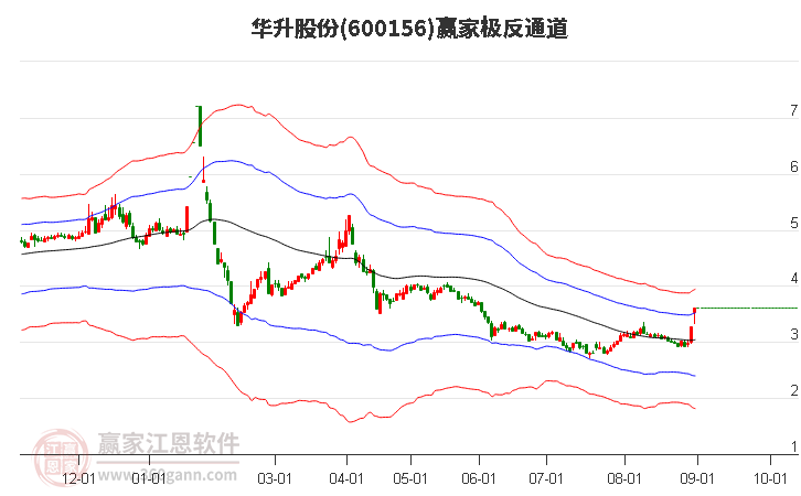 600156华升股份赢家极反通道工具