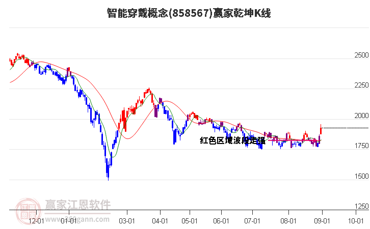 858567智能穿戴赢家乾坤K线工具