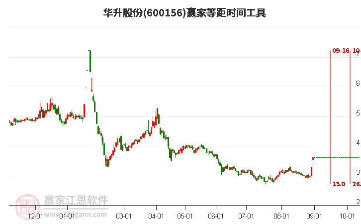 600156华升股份等距时间周期线工具