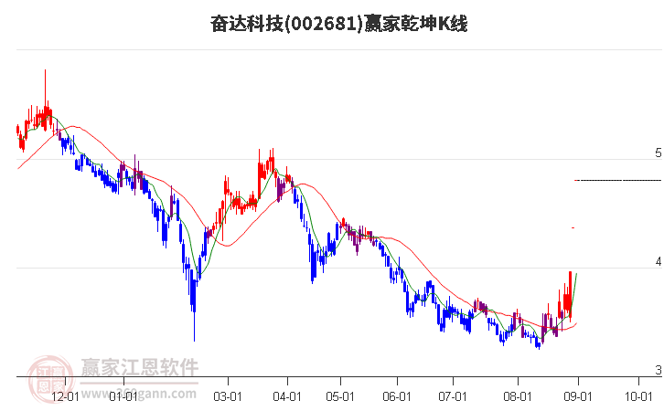 002681奋达科技赢家乾坤K线工具