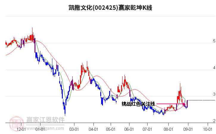 002425凯撒文化赢家乾坤K线工具