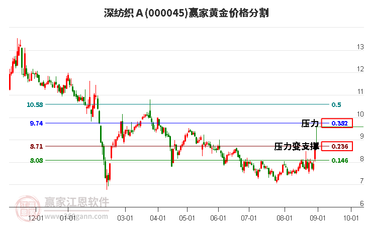 000045深纺织Ａ黄金价格分割工具