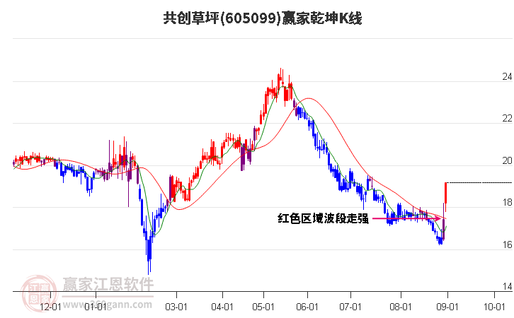 605099共创草坪赢家乾坤K线工具