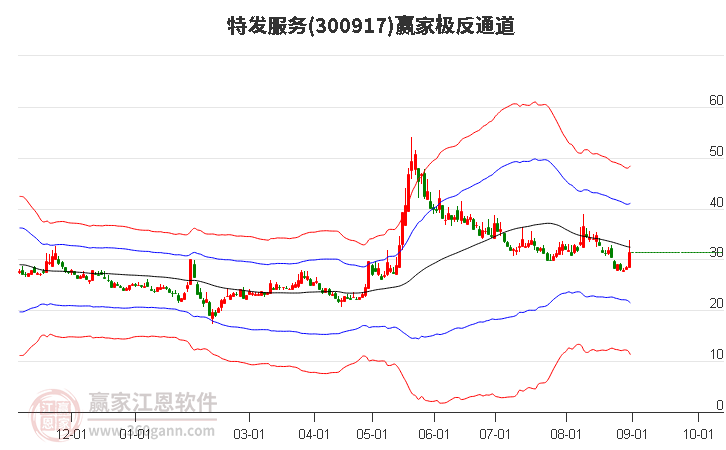 300917特发服务赢家极反通道工具