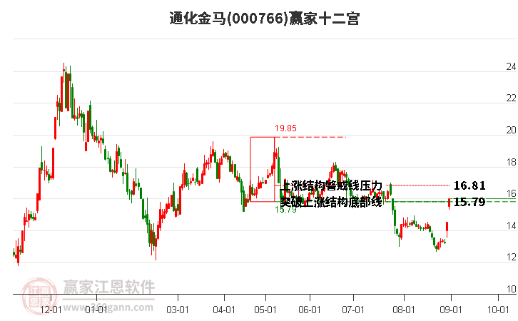 000766通化金马赢家十二宫工具