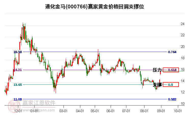 000766通化金马黄金价格回调支撑位工具