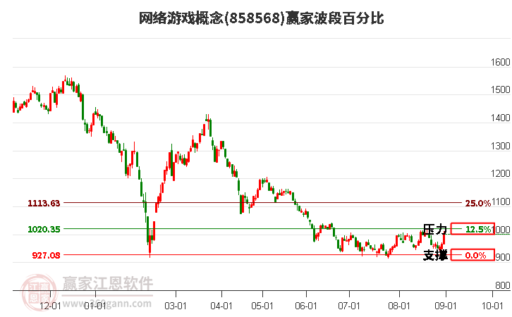 网络游戏概念赢家波段百分比工具