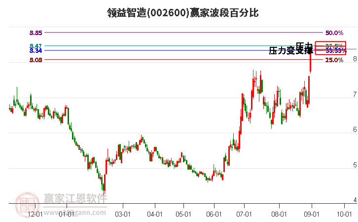 002600領(lǐng)益智造波段百分比工具