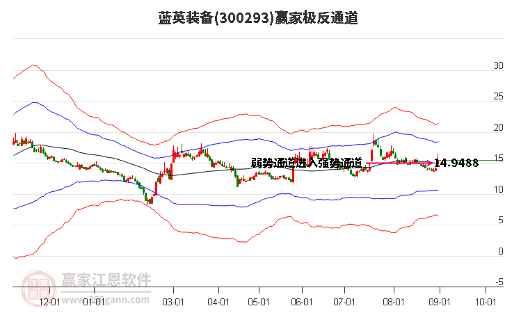 300293蓝英装备赢家极反通道工具