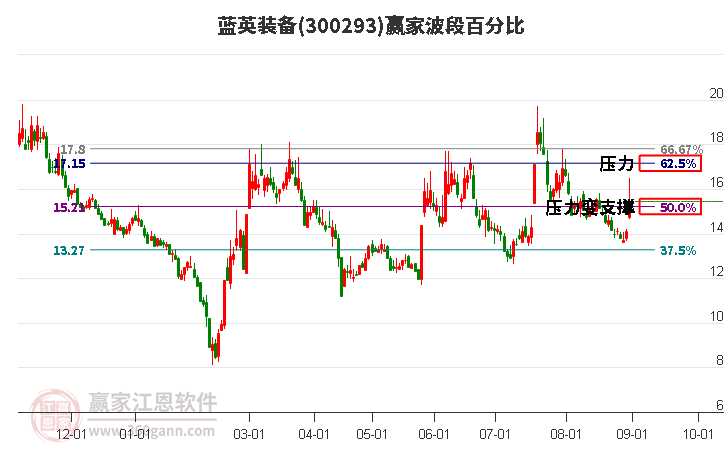 300293蓝英装备波段百分比工具