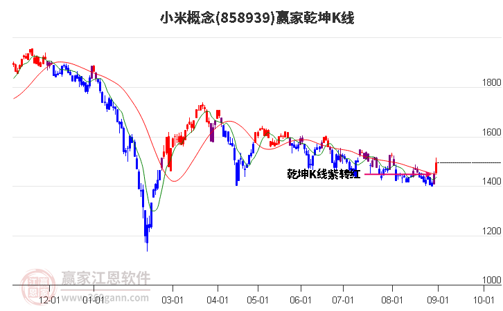 858939小米赢家乾坤K线工具