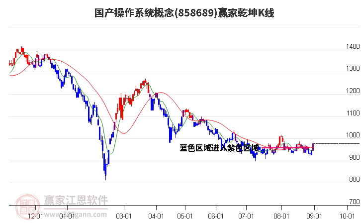 858689国产操作系统赢家乾坤K线工具