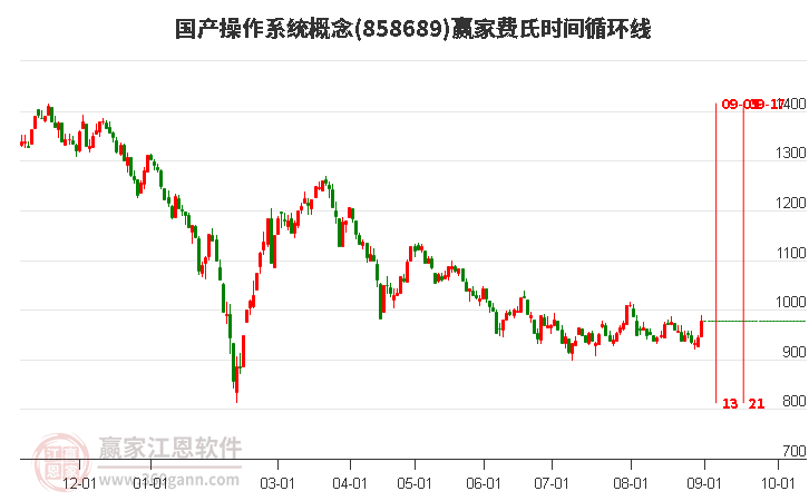 国产操作系统概念赢家费氏时间循环线工具