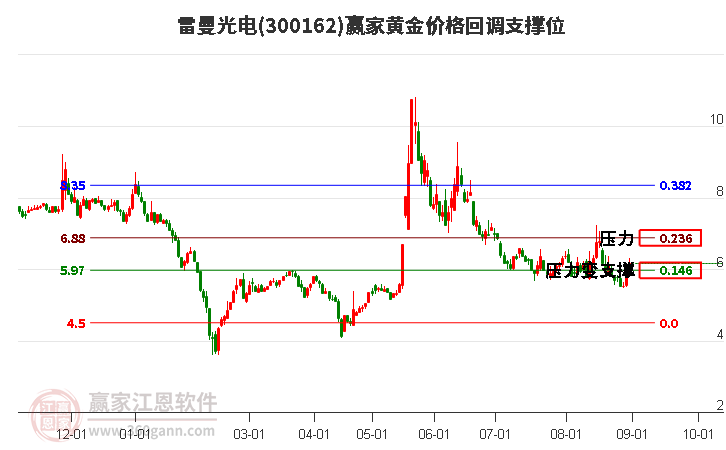 300162雷曼光电黄金价格回调支撑位工具