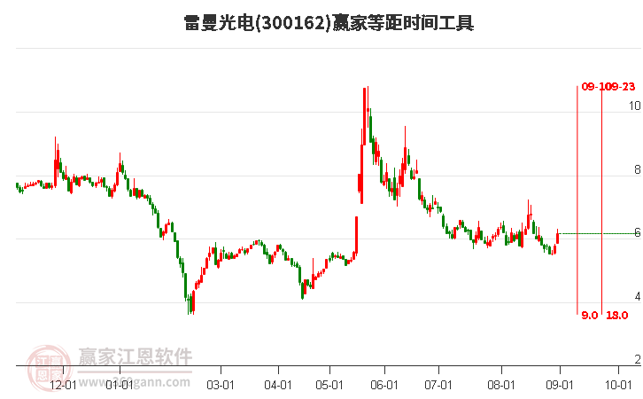 300162雷曼光电等距时间周期线工具