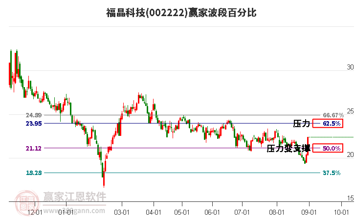 002222福晶科技波段百分比工具