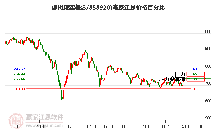 虚拟现实概念江恩价格百分比工具