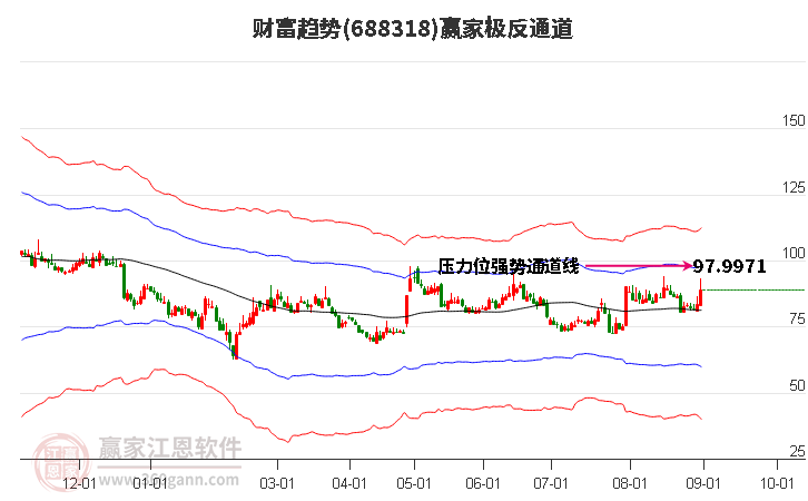 688318财富趋势赢家极反通道工具