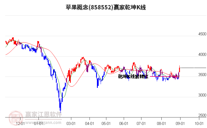 858552苹果赢家乾坤K线工具