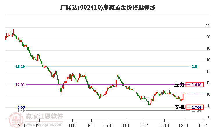 002410广联达黄金价格延伸线工具