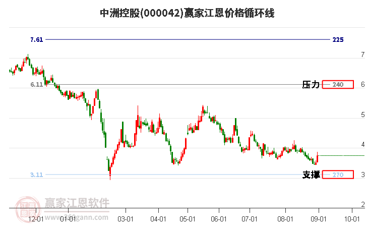 000042中洲控股江恩价格循环线工具