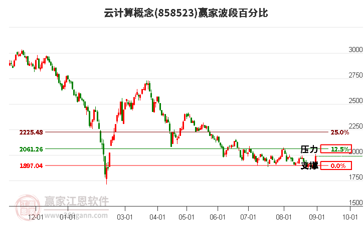 云计算概念波段百分比工具